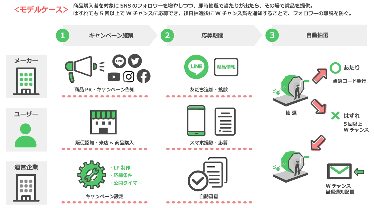 選べる！LINE応募キャンペーンシステム　モデルケール