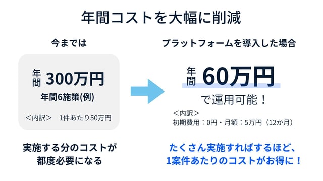 年間コストを大幅に削減