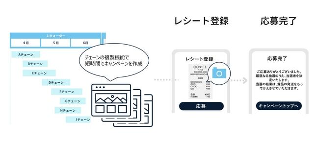 流通タイアップ向けレシートキャンペーン展開イメージ