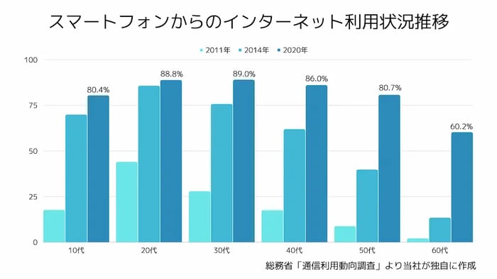 総務省「通信利用動向調査」より当社が独自に作成、スマートフォンからのインターネット利用状況推移。インターネット利用のすそ野は世代を超えて広がった