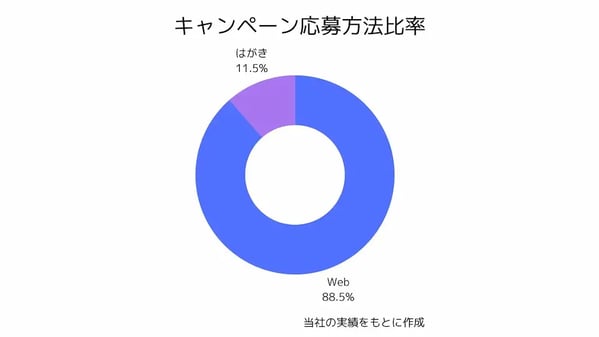 デジタルラインのキャンペーン実績をもとに作成「キャンペーン応募方法比率」Web88.5% 、はがき11.5%｜ハガキとWebの両方で応募を受け付けた場合、約9割がWebからの応募であった
