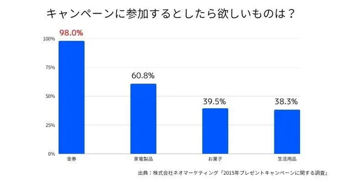 ネオマーケティング「２０１５年プレゼントキャンペーンに関する調査」一番求められているものは”金券”