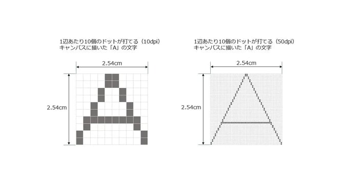 図は1インチのサイズに10dpiと50dpiで描いた「A」の文字です。dpiが高いほど、より緻密な表現が可能となることがわかります。
