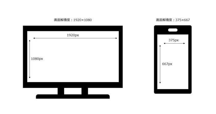 画面解像度：画面解像度は解像度と異なり、単位がありません。「1920×1080」や「375×667」など縦と横のドットを打てる数（ピクセル数）で表現されます。