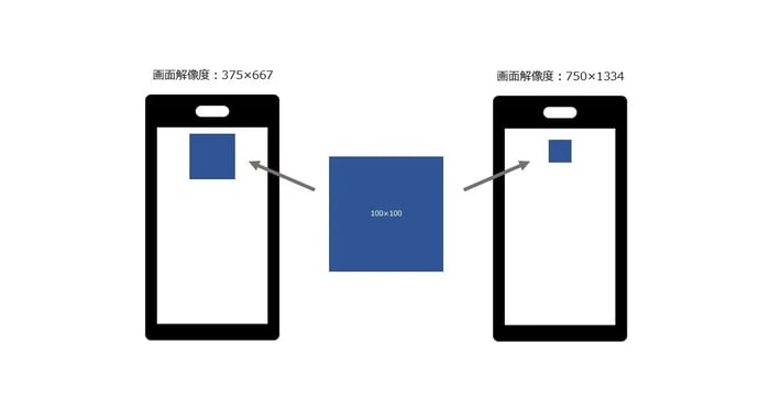 ピクセルとは：ピクセル（pixel）はデジタル画像の最小単位で、１つのドットが打てる箱のことを言います。 モニタのサイズが同じでも画面解像度が異なれば画像の見え方がかわる。