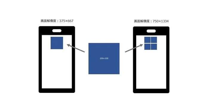 CSSピクセルとは：モニタに表示させる理論上のピクセル数のことで、解像度が大きく異なるモニタでも見た目の大きさを整えることができる。