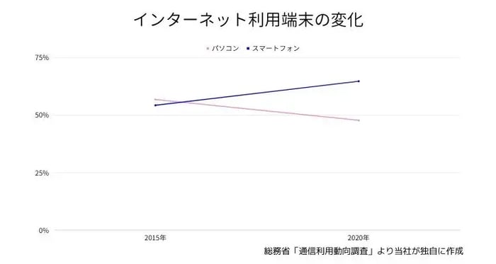 総務省「通信利用動向調査」より当社が独自に作成。インターネット利用端末の変化＞2015年と2020年のパソコンとスマートフォン比較