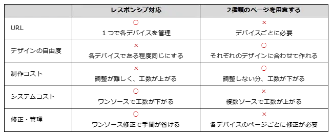 パソコン・スマフォ対応でウェブページを、レスポンシブでつくるか、２種類のサイズのページを用意するのかの、メリットデメリット