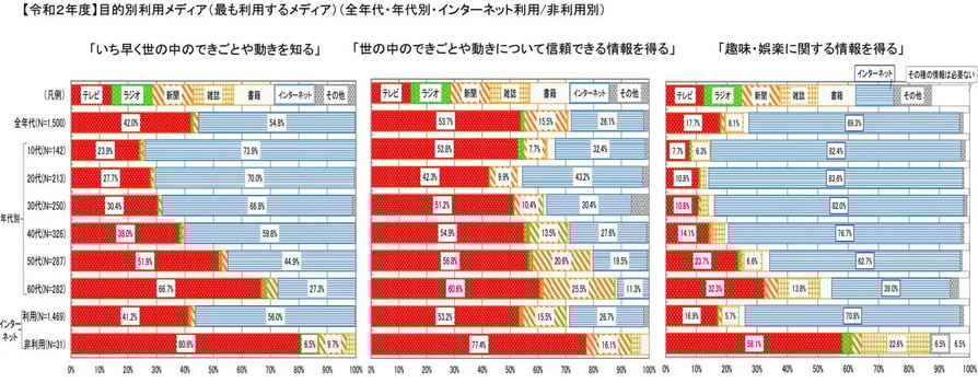 総務省情報通信政策研究所「【令和２年度】目的別利用メディア（最も利用するメディア）（全年代・年代別・インターネット利用／日利用別）」１０代から４０代ではインターネット、５０代および６０代ではテレビの利用率が高い