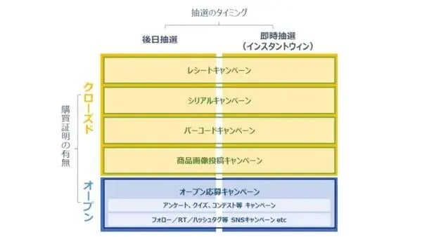キャンペーンの選び方は、購買証明の有無（オープン／クローズド）と抽選のタイミング（後日抽選／即時抽選）を決める。タイプは、レシート／シリアル／バーコード／画像投稿／アンケート／クイズ／コンテスト／SNSフォロー／RT／ハッシュタグなど