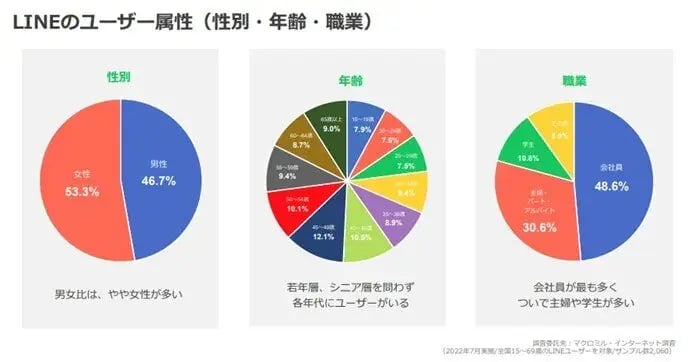 LINE社公開資料（2022年10月〜23年3月版）LINEのユーザー属性、若年層・シニア層を問わず各年代にユーザーがいる