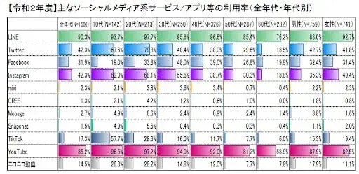 総務省情報通信政策研究所『令和2年度情報通信メディアの利用時間と情報行動に関する調査報告書＜概要＞全世代の利用率が90%を超え、年代に偏りのないユーザー層