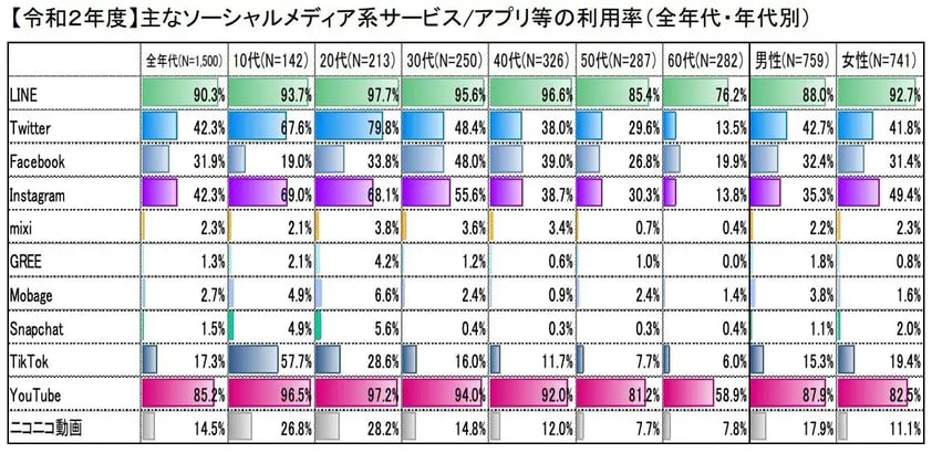 総務省 情報通信政策研究所『令和2年度情報通信メディアの利用時間と情報行動に関する調査報告書＜概要＞』「【令和２年度】主なソーシャルメディア系サービス／アプリ等の利用率（全年代・年代別）」によると、全年代でLINEに次いで2番目に利用率が高い