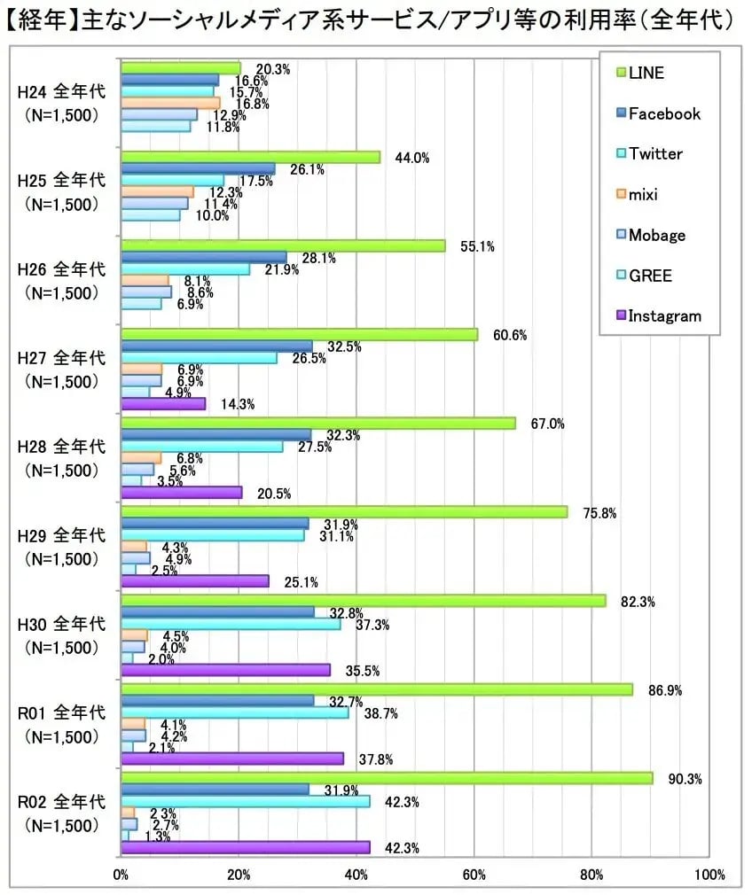総務省 情報通信政策研究所『令和2年度情報通信メディアの利用時間と情報行動に関する調査報告書＜概要＞』「【経年】主なソーシャルメディア系サービス／アプリ利用率（全年代）」によると、LINEの利用者は年々増加傾向にあり、現在では全年代の90％以上がLINEを利用している