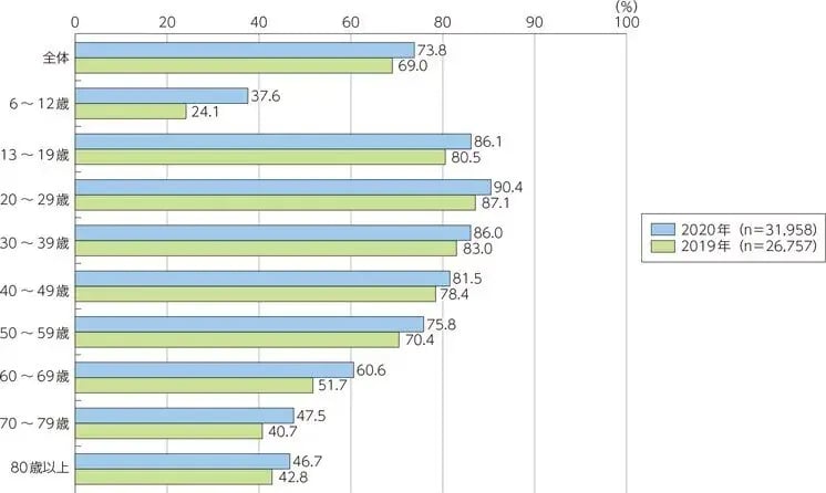 総務省『第2部基本データと政策動向』年齢階層別SNSの利用状況、SNSは、7割以上の人が利用