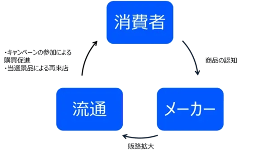 「消費者」と「メーカー」と「流通」の関係図