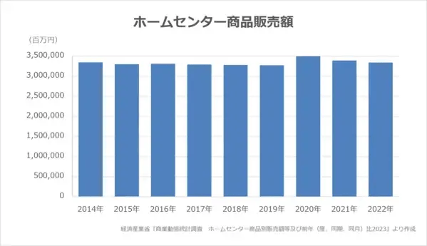 経済産業省「商業動態統計調査　ホームセンター商品別販売額及び前年比２０２３」ホームセンター商品販売額　２０２０年をピークに下降ぎみ