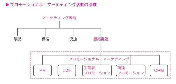 プロモーショナル・マーケティング活動の領域：プロモーショナル・マーケティング活動の領域は、マーケティング戦略の販売促進（PR、広告、生活者プロモーション、流通プロモーション、CRM）を指す