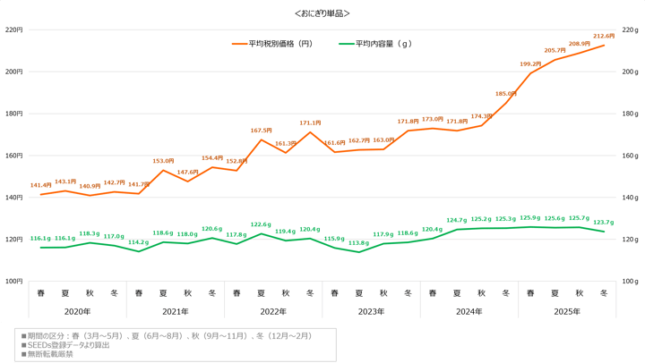 SEEDsおにぎり平均価格推移