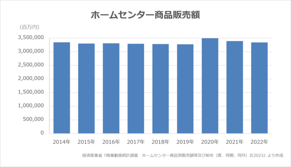 ホームセンター商品販売額