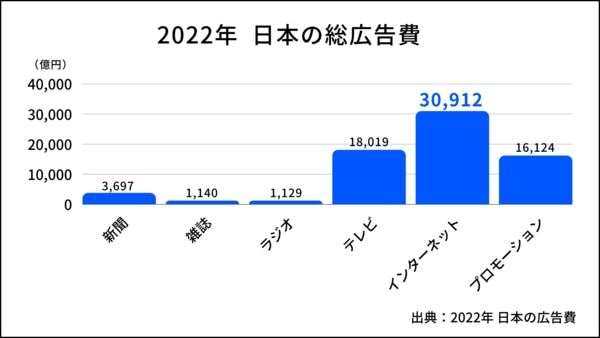 2022年 日本の総広告費