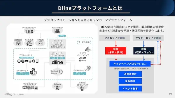 キャンペーンプラットフォーム「dline」サービス紹介資料｜「Dlineプラットフォームとは」