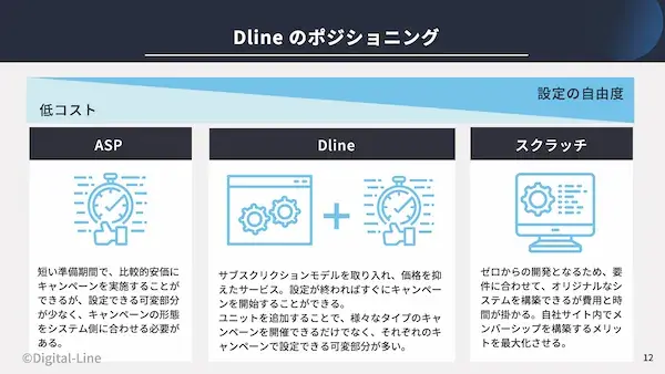 キャンペーンプラットフォーム「dline」サービス紹介資料｜「Dlineのポジショニング」