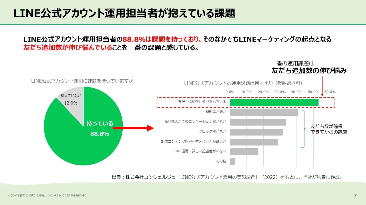 LINE公式アカウントの友だち数伸び悩みを克服する：運用担当者が抱えている課題