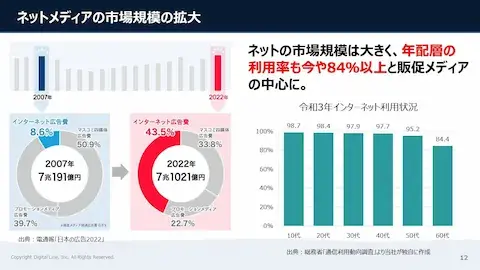 ホワイトペーパー：はがき応募からWEB応募に切り替えるべき理由～コストを抑えて移行するポイント～「ネットメディアの市場規模の拡大」