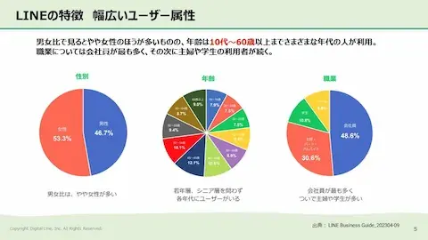 ホワイトペーパー：LINEアカウント運用者必見！LINE公式アカウントの友だち数伸び悩みを克服する「LINEの特徴　幅広いユーザー属性」