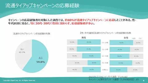 ホワイトペーパー：メーカー・代理店担当者必見　流通タイアップキャンペーンの実情と費用対効果を上げる施策「流通タイアップキャンペーンの応募経験」