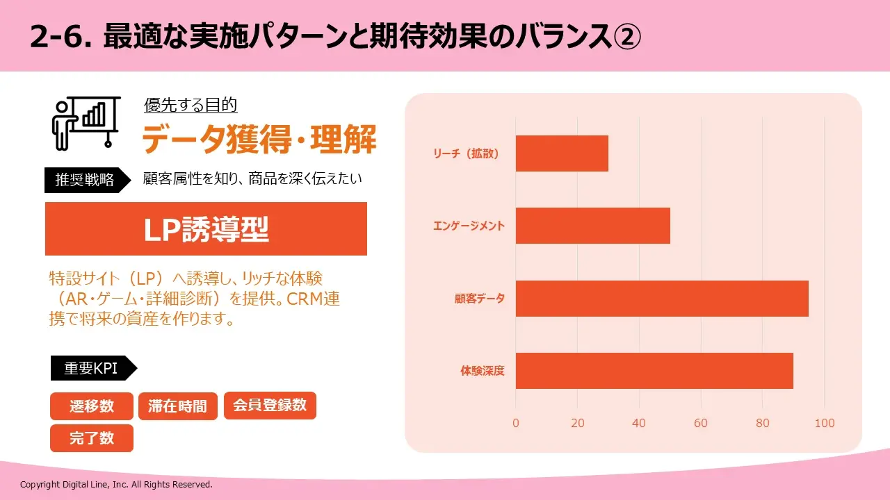 最適な実施パターンと期待効果のバランス