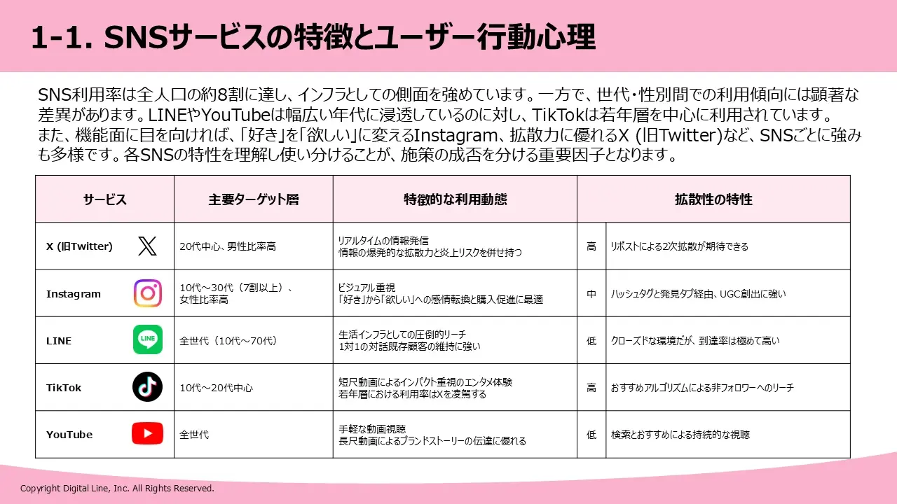 SNSサービスの特徴とユーザー行動心理
