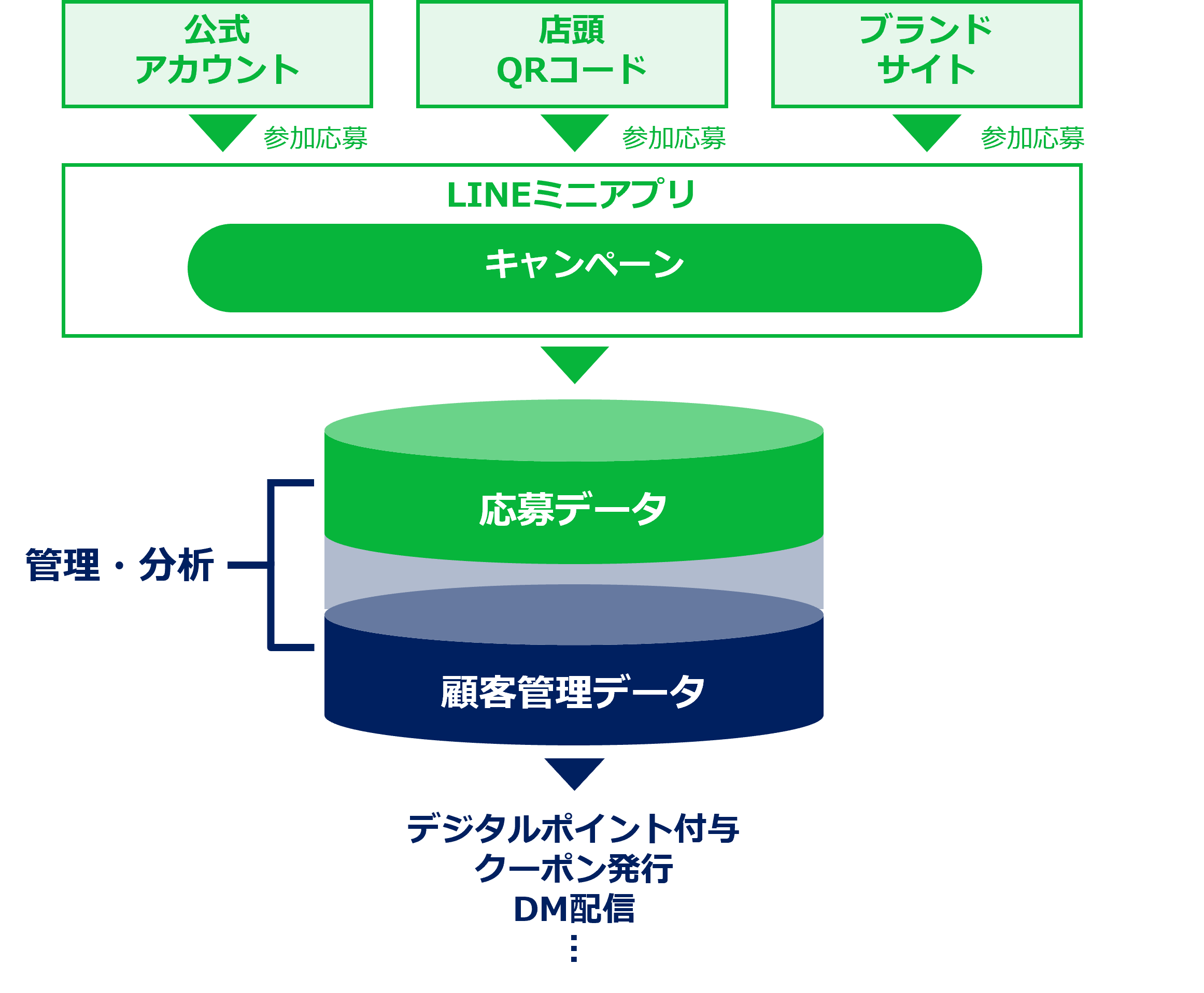注目のLINEミニアプリキャンペーン対応