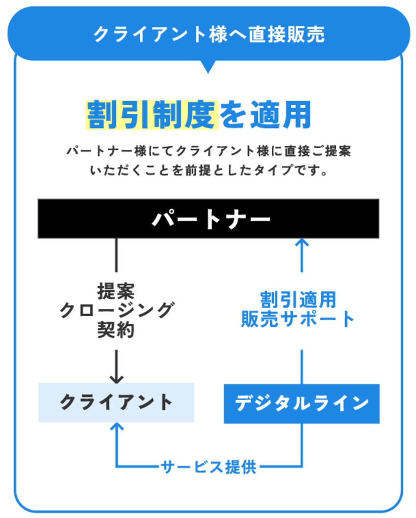 クライアント様へ直接販売