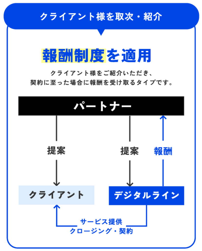 クライアント様を取次・紹介