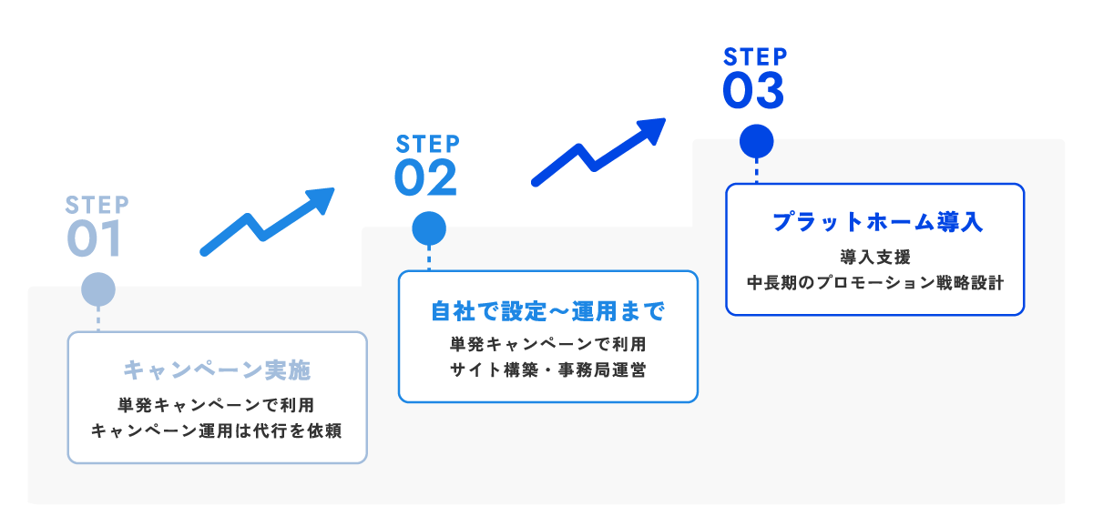 3ステップ